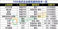 9大光伏技術產能分析：未來3-5 年預計會引發(fā)下一重要拐點！