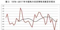 中國(guó)能源轉(zhuǎn)型電力改革將呈現(xiàn)十大趨勢(shì)