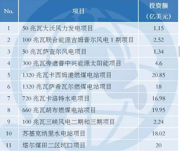 中巴經(jīng)濟(jì)走廊22個(gè)項(xiàng)目能源建設(shè)占大頭 含3個(gè)風(fēng)電項(xiàng)目！