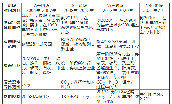 歐盟碳市場經(jīng)驗教訓與中國碳市場發(fā)展路徑
