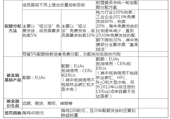 歐盟碳市場經(jīng)驗教訓與中國碳市場發(fā)展路徑