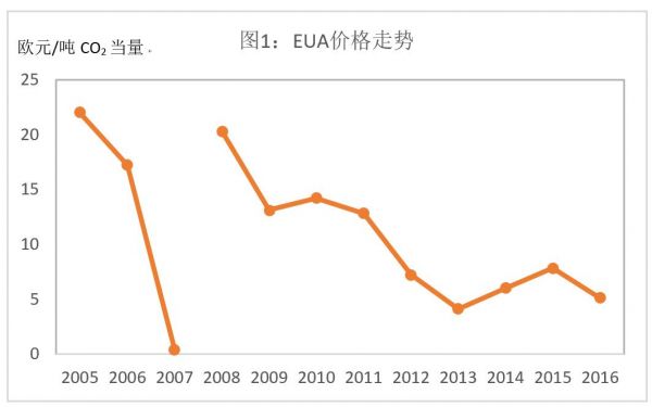 歐盟碳市場經(jīng)驗教訓與中國碳市場發(fā)展路徑