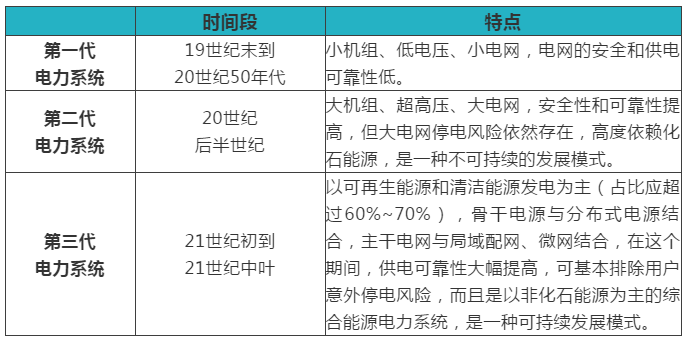 綜合能源服務(wù)、能源互聯(lián)網(wǎng)、新一代電力系統(tǒng)三者關(guān)系