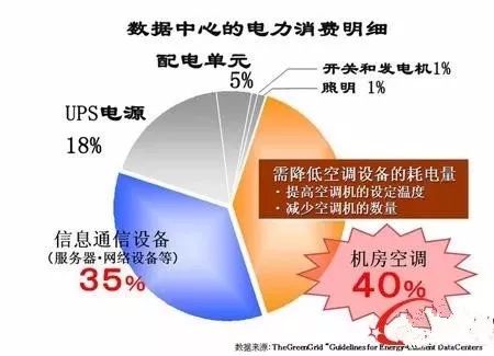 電費竟然占了數(shù)據(jù)中心運維總成本的7成？