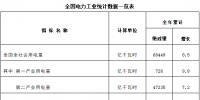 國家能源局發(fā)布2018年全國電力工業(yè)統(tǒng)計數(shù)據(jù):電網(wǎng)基本建設(shè)投資完成5737億元 增長0.6%