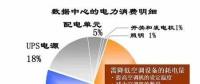 電費(fèi)竟然占了數(shù)據(jù)中心運(yùn)維總成本的7成？