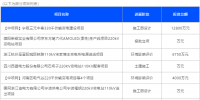 2019年1月份全國擬在建輸變電項目