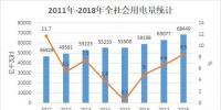 國(guó)家能源局公布2018年全社會(huì)用電量（附2011-2018年數(shù)據(jù)對(duì)比）