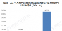 全球海上風(fēng)電行業(yè)市場(chǎng)格局漸明 中國(guó)海上風(fēng)電增速加快