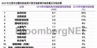 BNEF重磅發(fā)布:2018年中國(guó)風(fēng)電整機(jī)制造商新增裝機(jī)容量排名