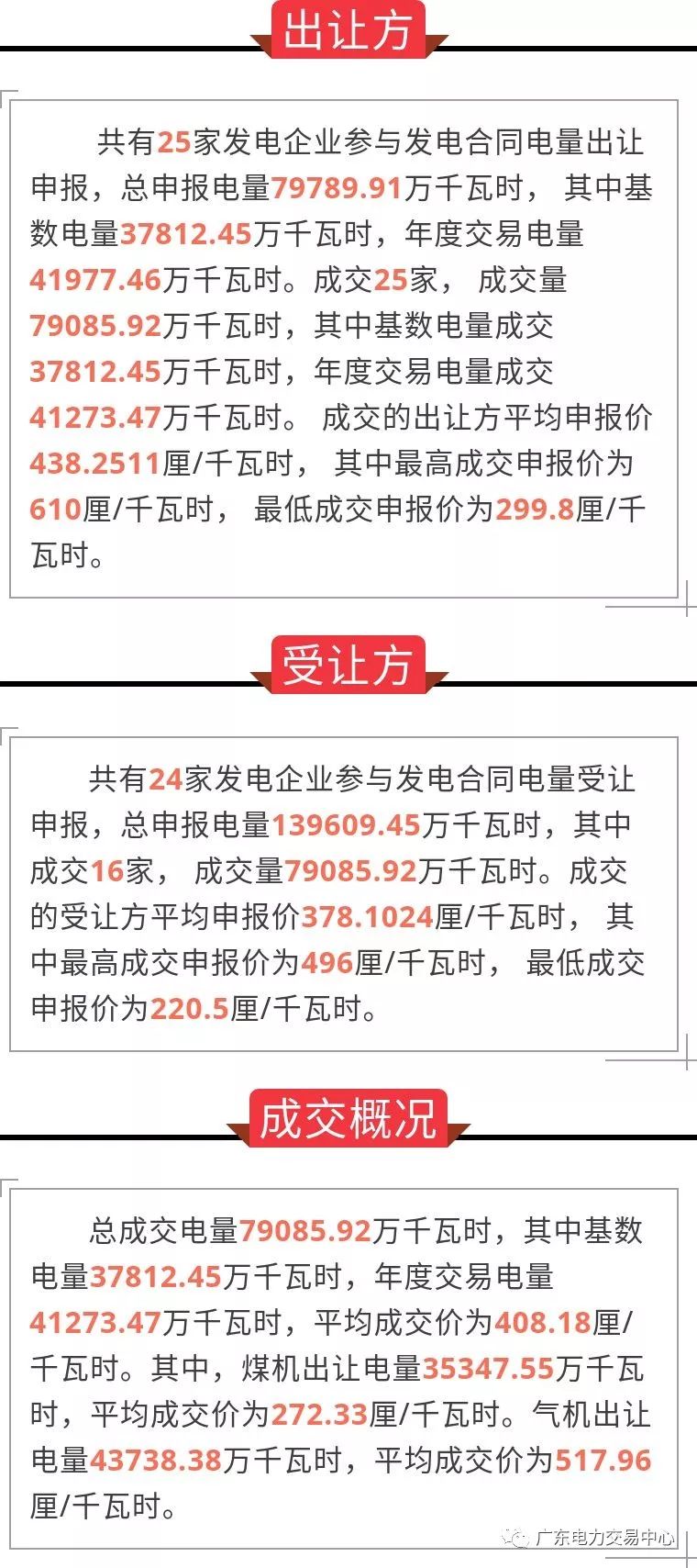 廣東2019年2月份發(fā)電合同轉(zhuǎn)讓集中交易：成交電量7.9億千瓦時(shí)