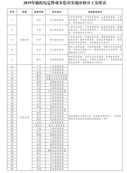 國家發(fā)改委:第二監(jiān)管周期電網(wǎng)輸配電定價成本監(jiān)審正式啟動 3月開展實地審核