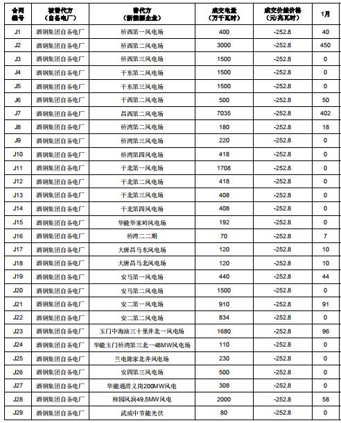 2019年度酒鋼(集團)有限責任公司自備電廠與新能源發(fā)電企業(yè)發(fā)電權(quán)置換交易:成交電量4.6億度