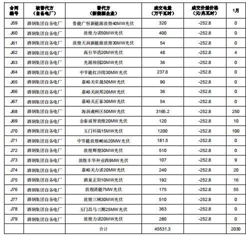 2019年度酒鋼(集團)有限責任公司自備電廠與新能源發(fā)電企業(yè)發(fā)電權(quán)置換交易:成交電量4.6億度