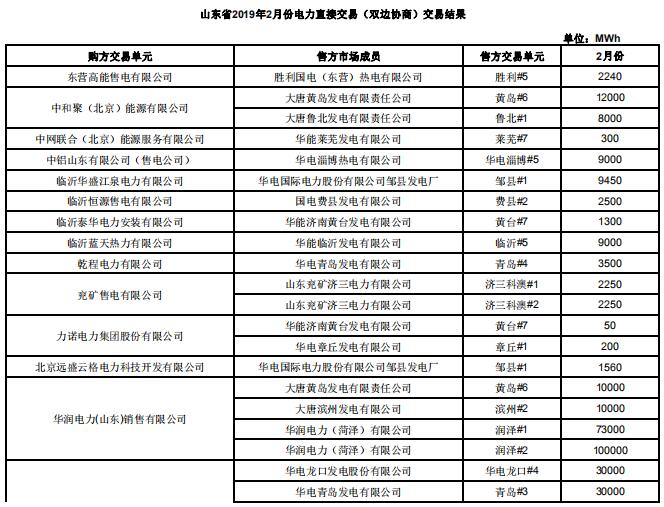 山東2019年2月電力直接交易(雙邊協(xié)商):交易電量1789960兆瓦時