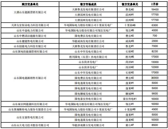 山東2019年2月電力直接交易(雙邊協(xié)商):交易電量1789960兆瓦時