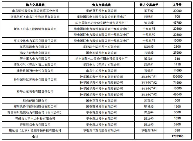 山東2019年2月電力直接交易(雙邊協(xié)商):交易電量1789960兆瓦時