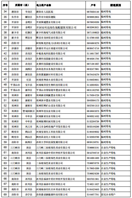 154家！河南公示電力用戶（用電戶號）清理名單（第二批）