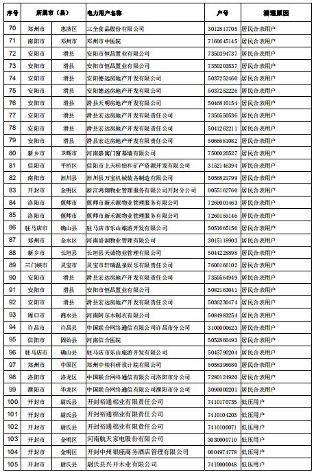 154家！河南公示電力用戶（用電戶號）清理名單（第二批）