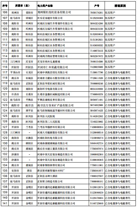 154家！河南公示電力用戶（用電戶號）清理名單（第二批）