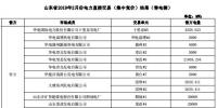 山東2019年2月電力直接交易（集中競價）：統(tǒng)一出清價387.5元/兆瓦時