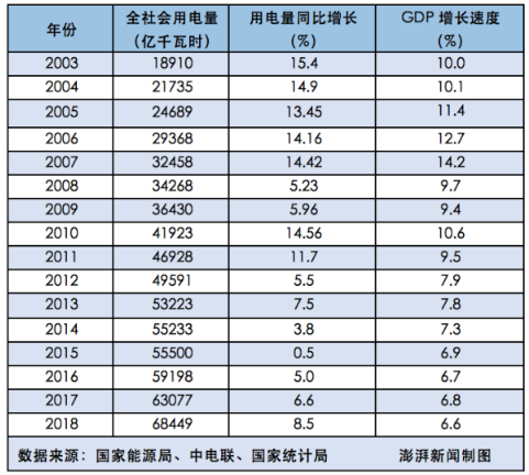  2018年全社會(huì)用電量增速與GDP增速脫鉤 “晴雨表”失靈了嗎？