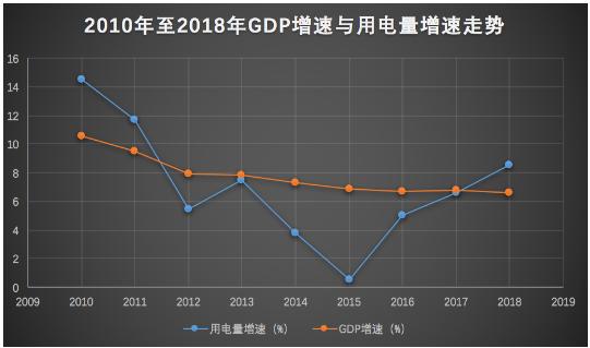  2018年全社會(huì)用電量增速與GDP增速脫鉤 “晴雨表”失靈了嗎？