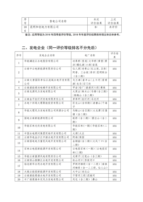 11家售電公司獲3A級！云南2018年四季度電力市場主體信用評價結(jié)果