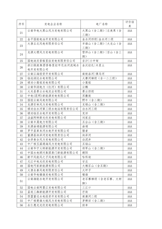 11家售電公司獲3A級！云南2018年四季度電力市場主體信用評價結(jié)果