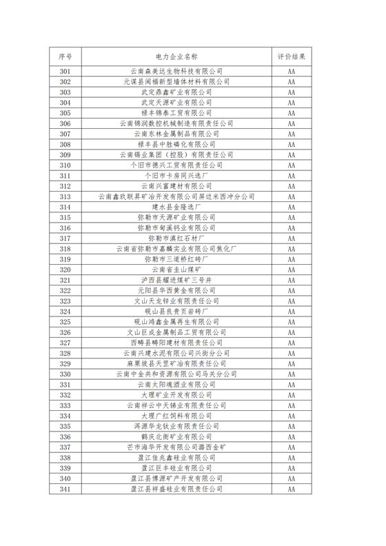 11家售電公司獲3A級！云南2018年四季度電力市場主體信用評價結(jié)果