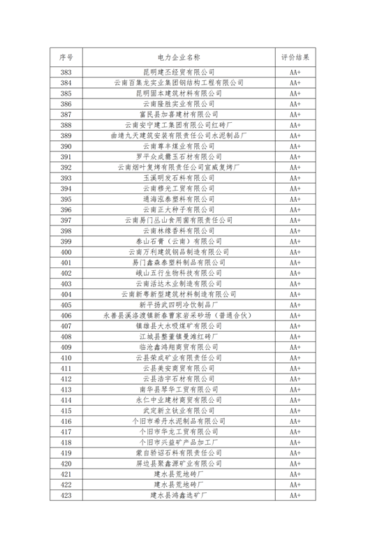 11家售電公司獲3A級！云南2018年四季度電力市場主體信用評價結(jié)果
