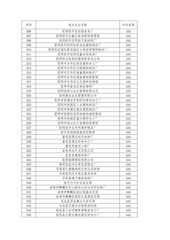 11家售電公司獲3A級(jí)！云南2018年四季度電力市場(chǎng)主體信用評(píng)價(jià)結(jié)果