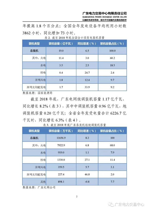 廣東電力市場2018年年度報(bào)告：售電公司凈獲利6億元