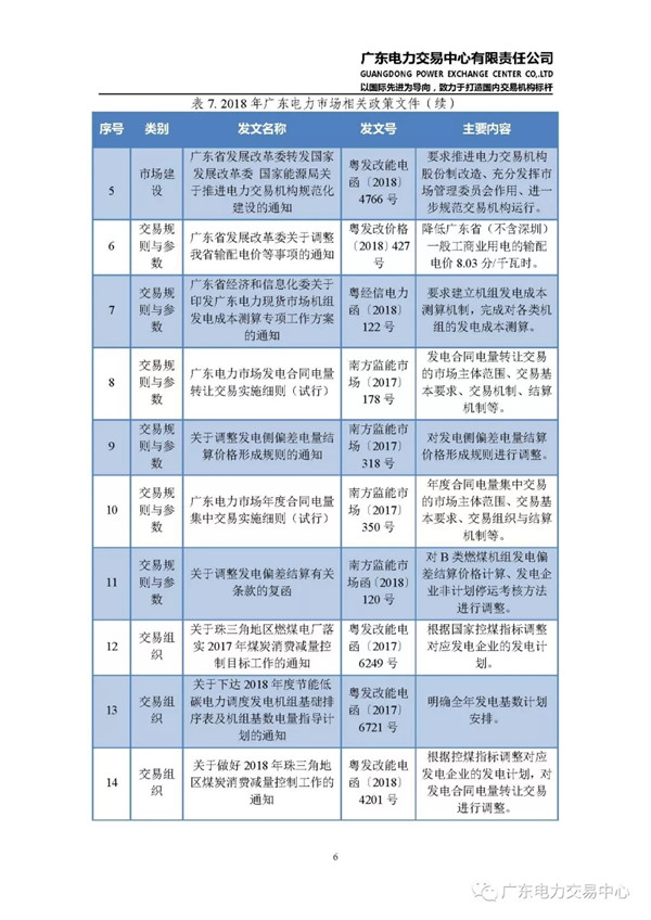 廣東電力市場2018年年度報(bào)告：售電公司凈獲利6億元