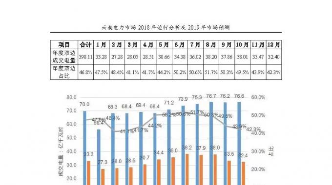 云南電力市場(chǎng)2018年運(yùn)行分析及2019年市場(chǎng)預(yù)測(cè)