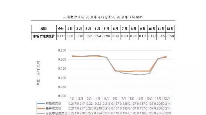 云南電力市場(chǎng)2018年運(yùn)行分析及2019年市場(chǎng)預(yù)測(cè)