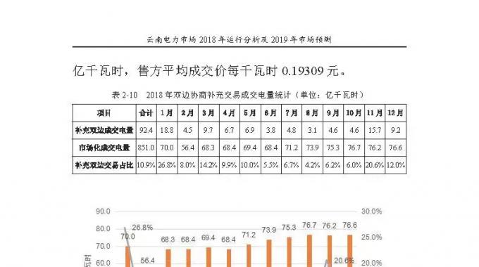 云南電力市場(chǎng)2018年運(yùn)行分析及2019年市場(chǎng)預(yù)測(cè)