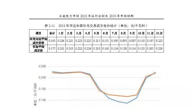 云南電力市場(chǎng)2018年運(yùn)行分析及2019年市場(chǎng)預(yù)測(cè)