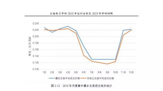 云南電力市場(chǎng)2018年運(yùn)行分析及2019年市場(chǎng)預(yù)測(cè)