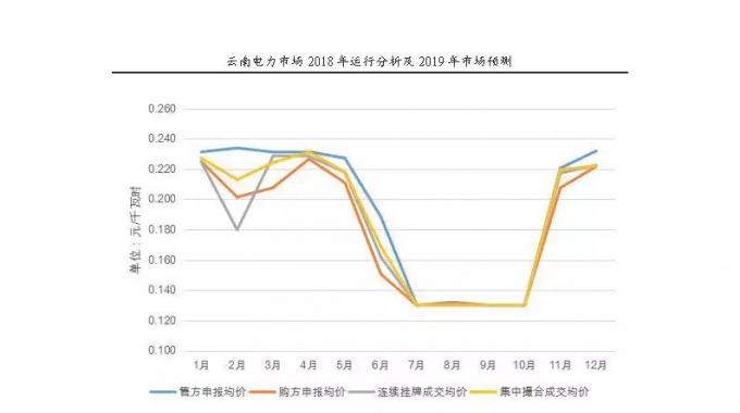 云南電力市場(chǎng)2018年運(yùn)行分析及2019年市場(chǎng)預(yù)測(cè)