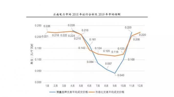 云南電力市場(chǎng)2018年運(yùn)行分析及2019年市場(chǎng)預(yù)測(cè)