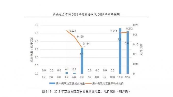 云南電力市場(chǎng)2018年運(yùn)行分析及2019年市場(chǎng)預(yù)測(cè)