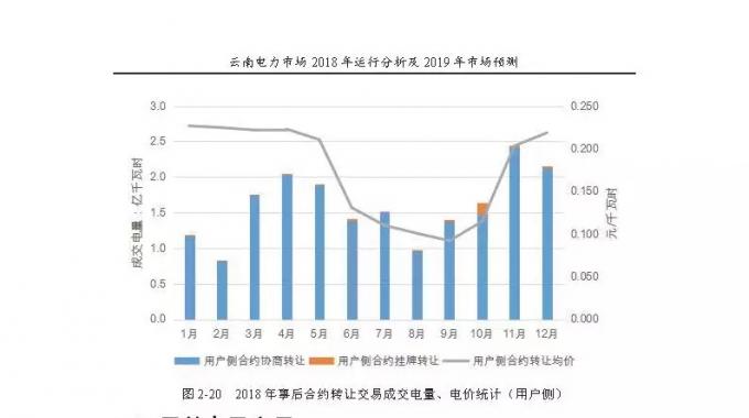 云南電力市場(chǎng)2018年運(yùn)行分析及2019年市場(chǎng)預(yù)測(cè)