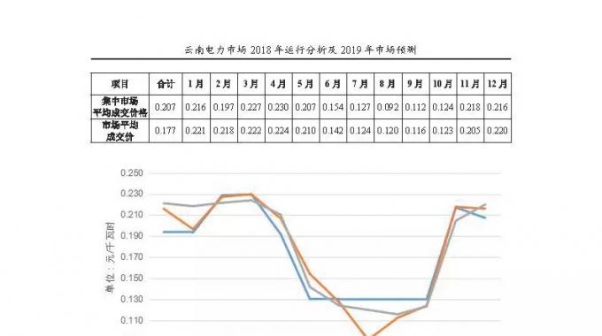云南電力市場(chǎng)2018年運(yùn)行分析及2019年市場(chǎng)預(yù)測(cè)