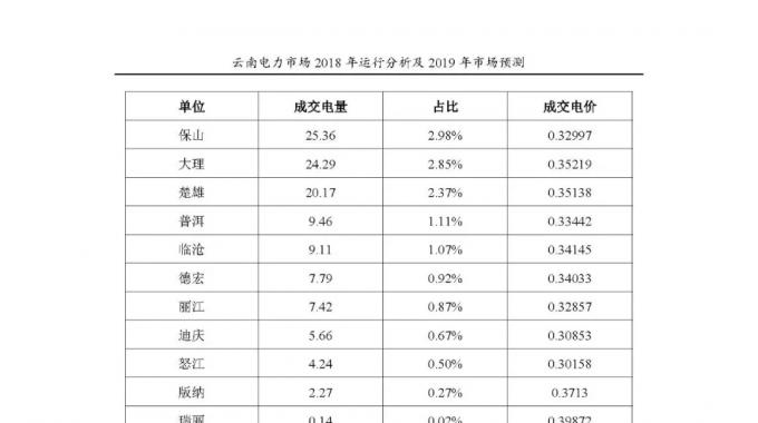 云南電力市場(chǎng)2018年運(yùn)行分析及2019年市場(chǎng)預(yù)測(cè)