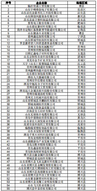 山東公示2019年2月新增已完成注冊(cè)的206家電力用戶(hù)
