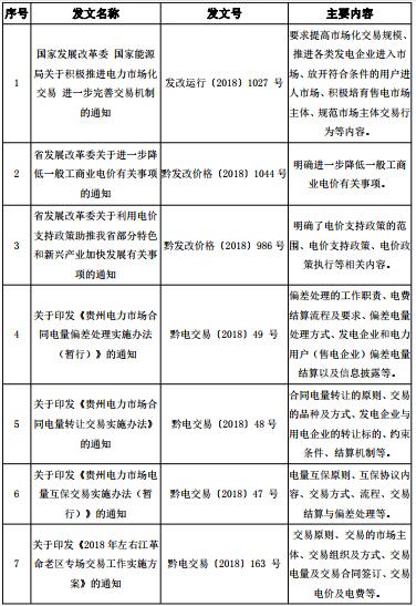 2018年貴州電力市場化交易報告：大工業(yè)和磨料市場化電量同比增89%和44%！