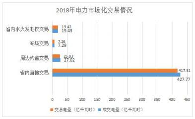 2018年貴州電力市場化交易報告:大工業(yè)和磨料市場化電量同比增89%和44%!