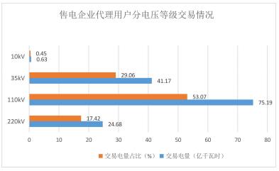 2018年貴州電力市場化交易報告:大工業(yè)和磨料市場化電量同比增89%和44%!