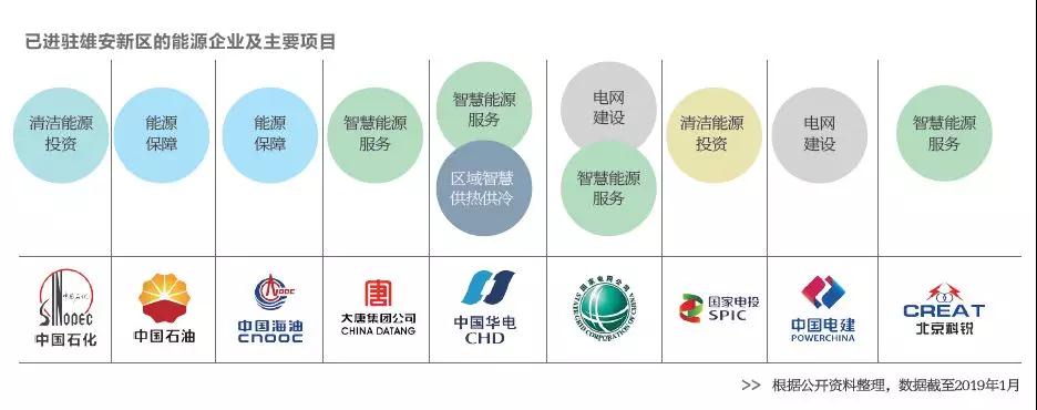  雄安新區(qū)已進(jìn)駐的能源企業(yè)及主要項(xiàng)目有哪些？破解國(guó)際“能源三難題”靠什么？